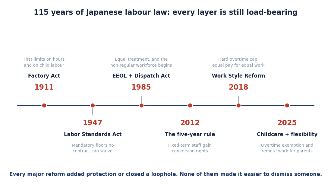 日本の労働法における6つの改革の年表：1911年の工場法、1947年の労働基準法、1985年の男女雇用機会均等法と労働者派遣法、2012年の5年ルール、2018年の働き方改革、2025年の育児・柔軟な働き方に関する規定。