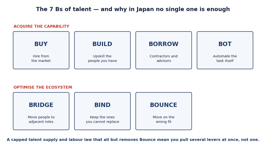 2つのグループに分かれた7つの人材レバー。能力を獲得する：Buy、Build、Borrow、Bot。エコシステムを最適化する：Bridge、Bind、Bounce。