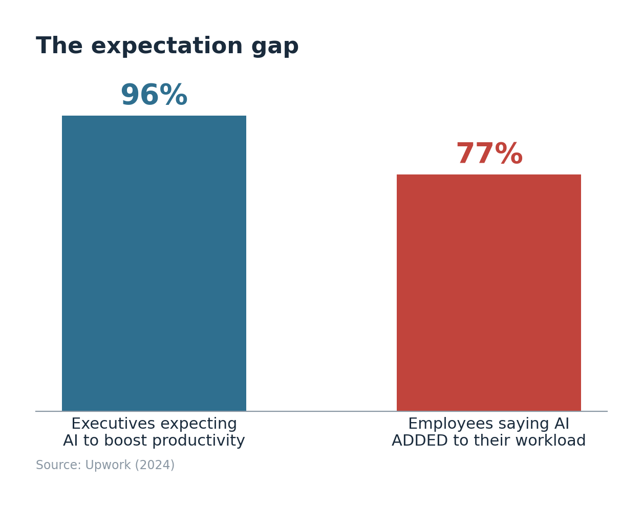 Bar chart: 96% of executives expect AI to make their teams more productive, against 77% of employees who say AI has added to their workload.