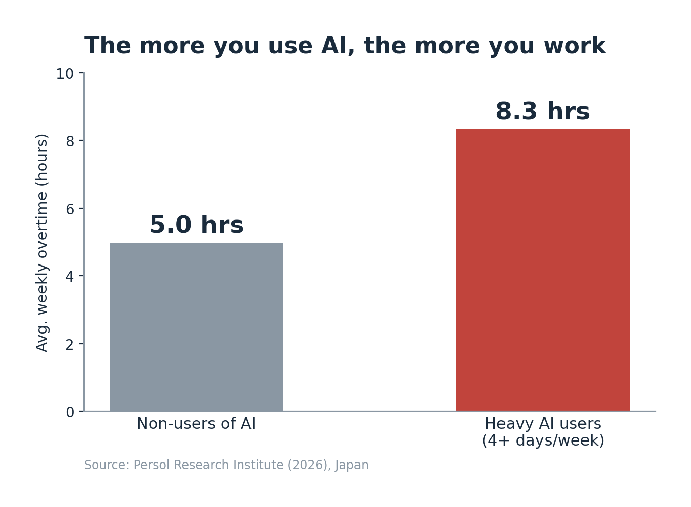Bar chart of average weekly overtime in Japan: 5.0 hours for non-users of AI against 8.3 hours for heavy AI users who work with it four or more days a week.