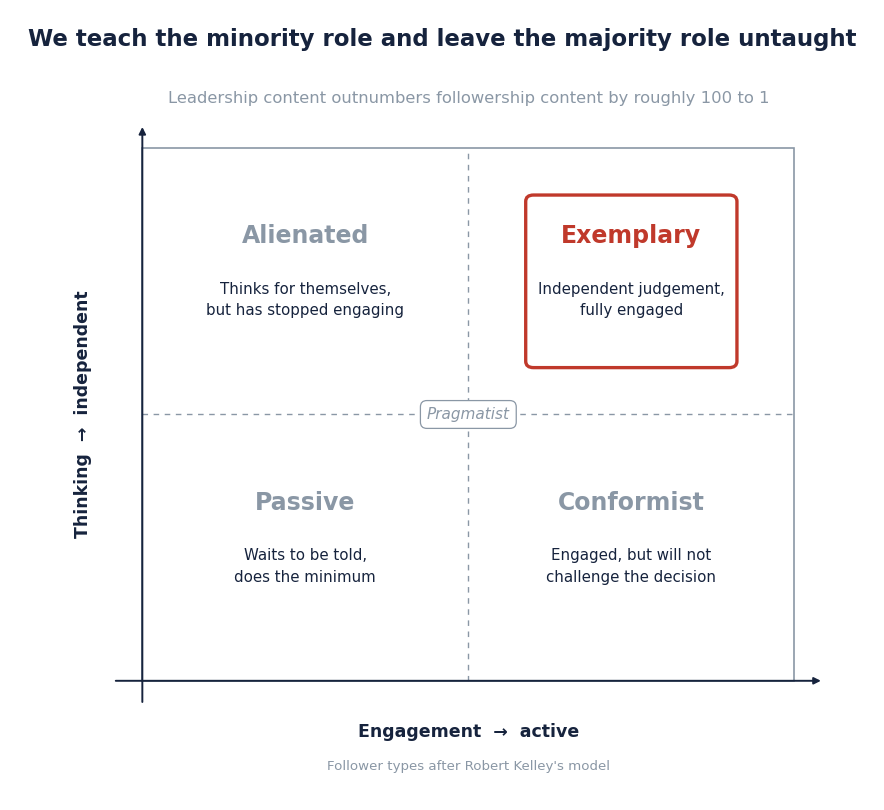 Two-by-two matrix of follower types plotted on independent versus dependent thinking and active versus passive engagement. Exemplary followers combine independent judgement with full engagement; alienated followers think for themselves but have stopped engaging; conformists engage but will not challenge; passive followers do neither. Pragmatists sit in the middle.