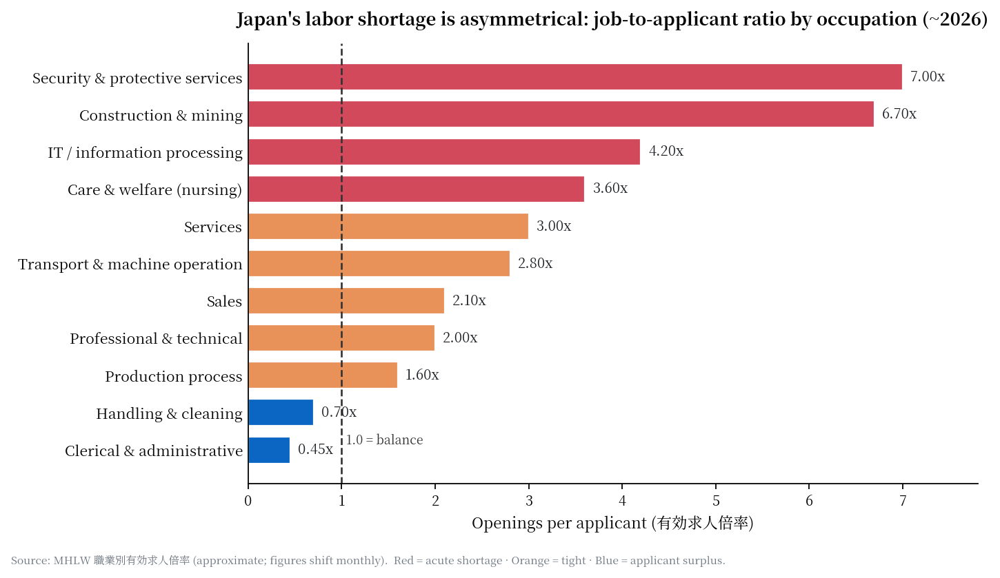 Horizontal bar chart of Japan's job-to-applicant ratio by occupation, running from 7.00 openings per applicant in security and protective services down to 0.45 in clerical and administrative work.