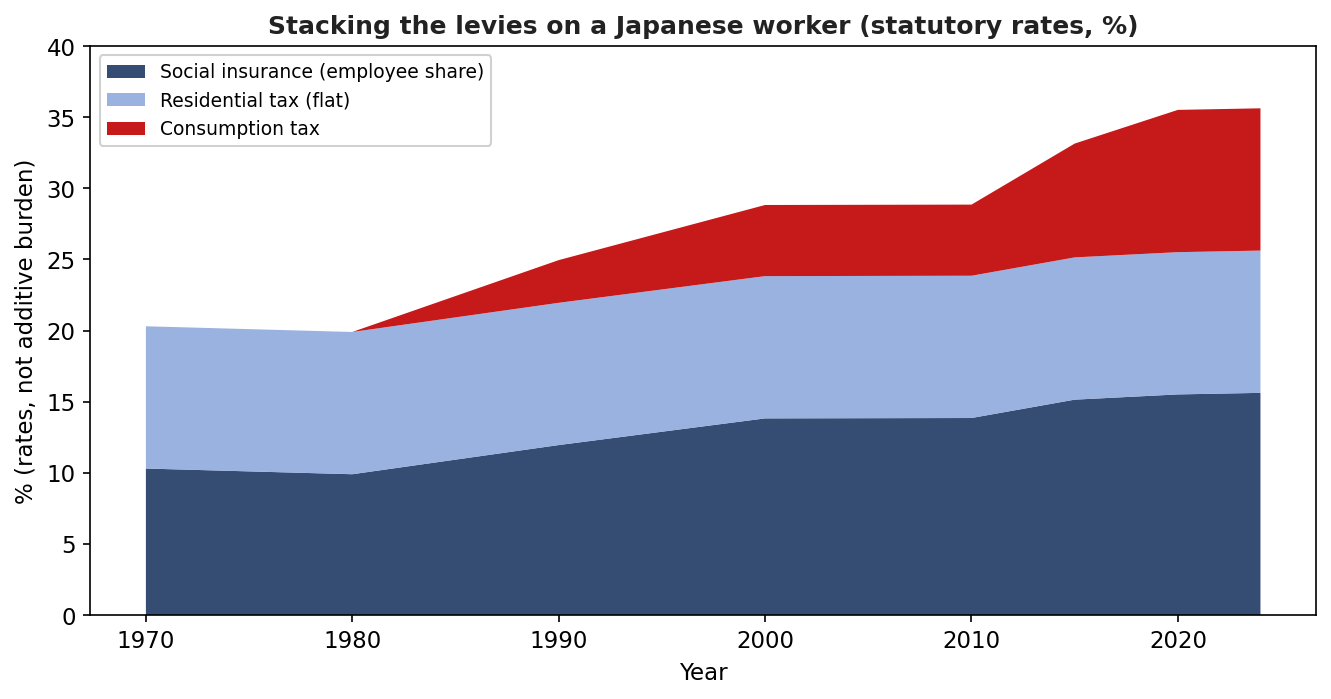 Stacked area chart of statutory rates levied on a Japanese worker, 1970 to 2024: the employee share of social insurance, flat residential tax and consumption tax, rising together from about 20% to 35.6%.