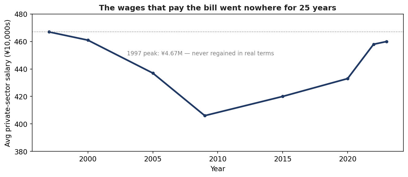 Line chart of the average Japanese private-sector salary, 1997 to 2023: a peak of ¥4.67 million in 1997, a trough near ¥4.06 million in 2009, and only a partial recovery by 2023.