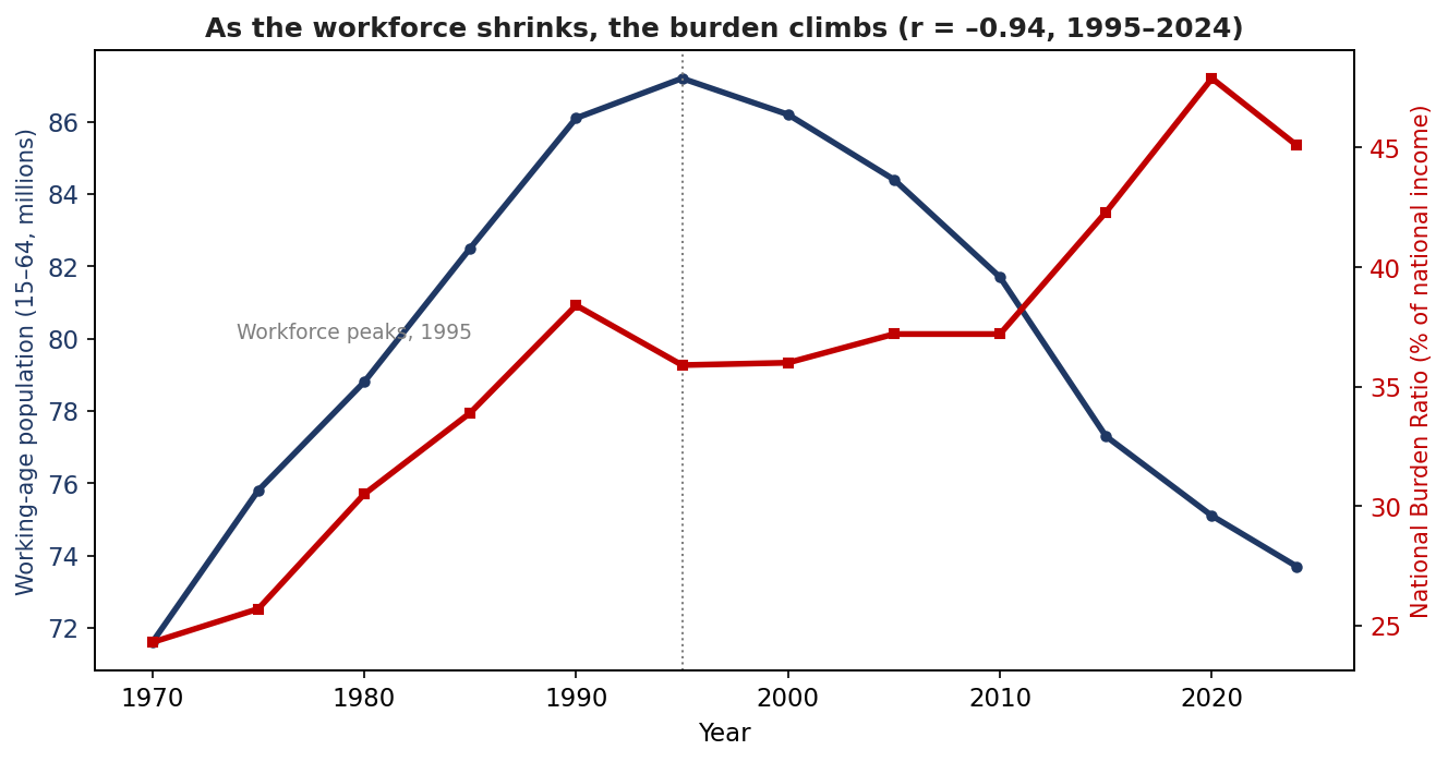 Dual-axis line chart, 1970 to 2024: Japan's working-age population peaks at 87.2 million in 1995 then falls to 73.7 million, while the National Burden Ratio climbs from about 24% to 45%.