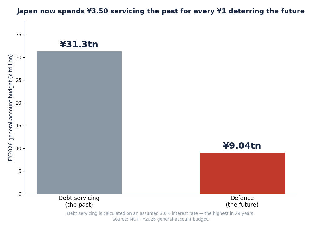Bar chart comparing Japan's FY2026 general-account spending: ¥31.3 trillion on debt servicing against ¥9.04 trillion on defence.